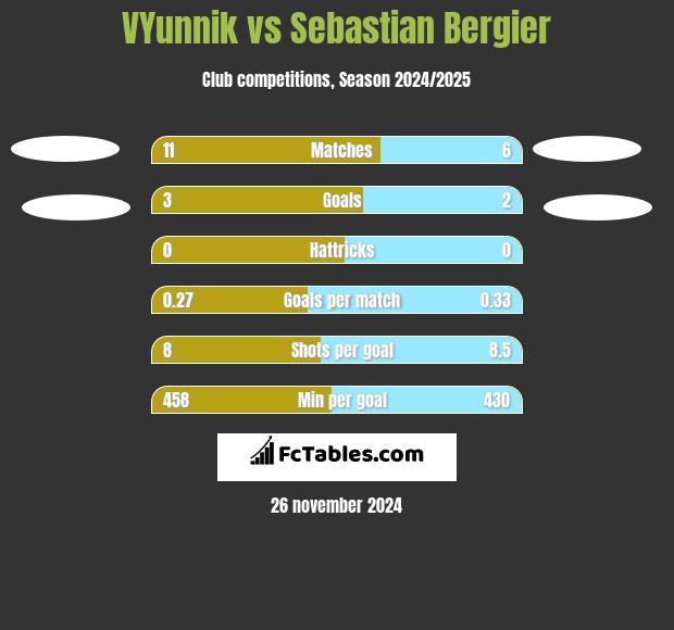 VYunnik vs Sebastian Bergier h2h player stats