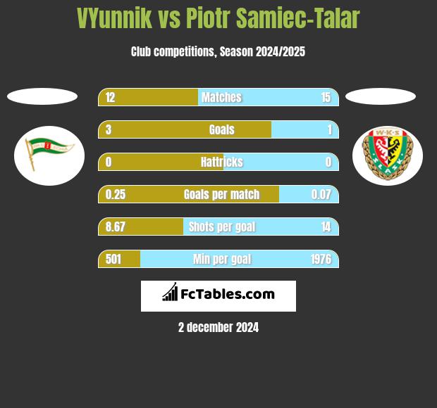 VYunnik vs Piotr Samiec-Talar h2h player stats