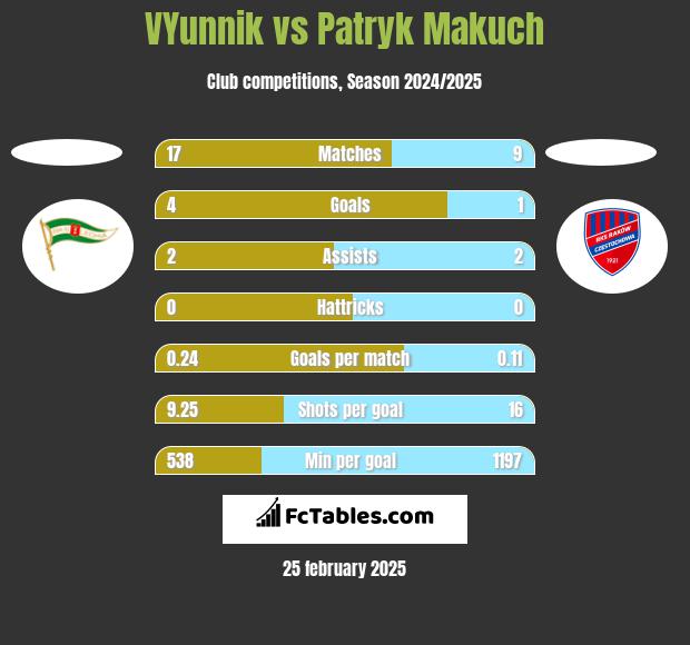 VYunnik vs Patryk Makuch h2h player stats