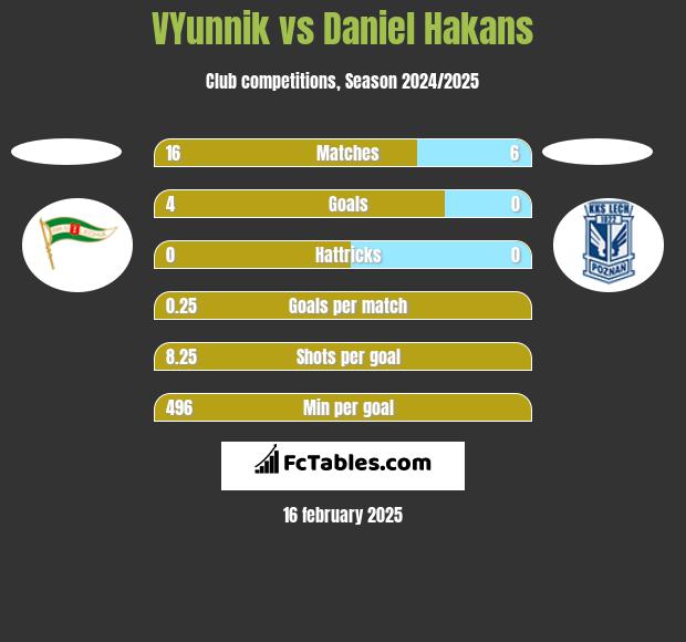 VYunnik vs Daniel Hakans h2h player stats