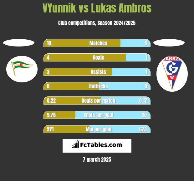 VYunnik vs Lukas Ambros h2h player stats