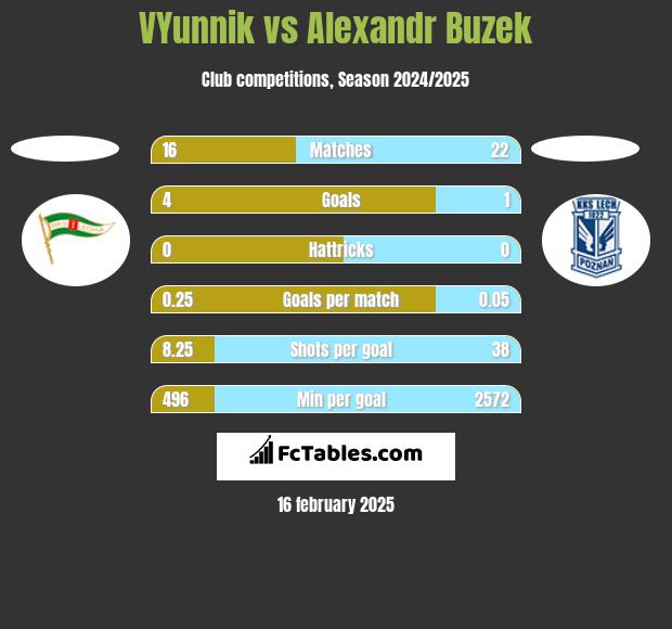 VYunnik vs Alexandr Buzek h2h player stats