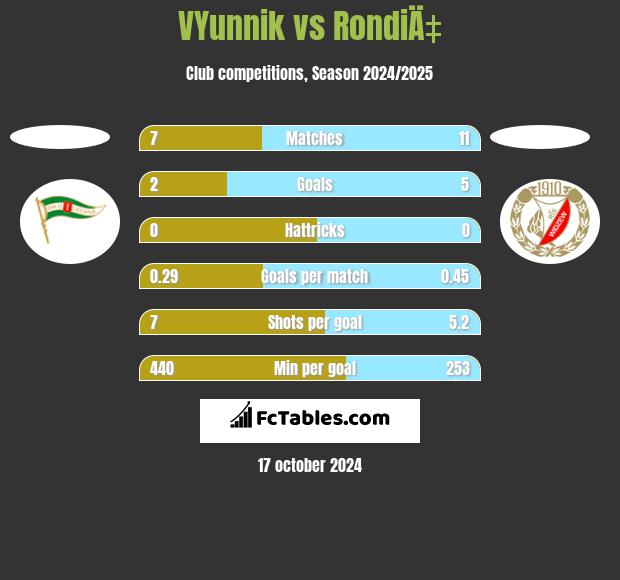 VYunnik vs RondiÄ‡ h2h player stats