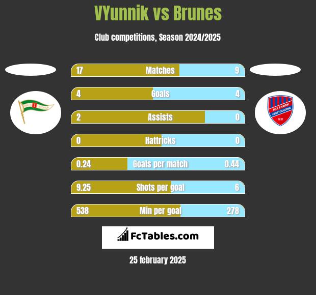 VYunnik vs Brunes h2h player stats