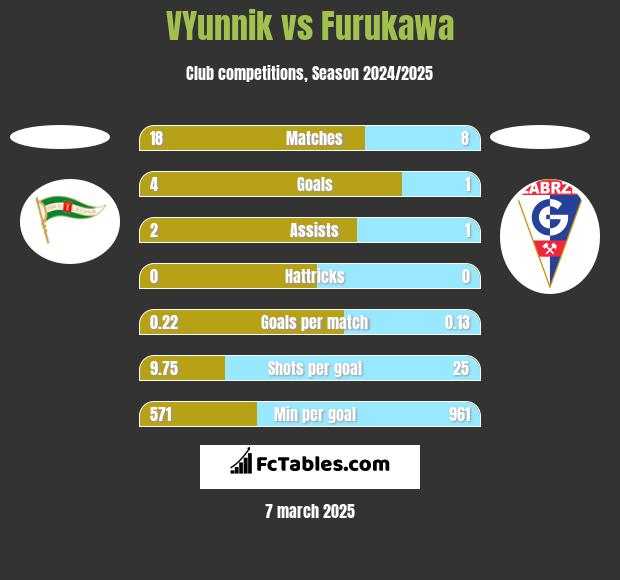 VYunnik vs Furukawa h2h player stats