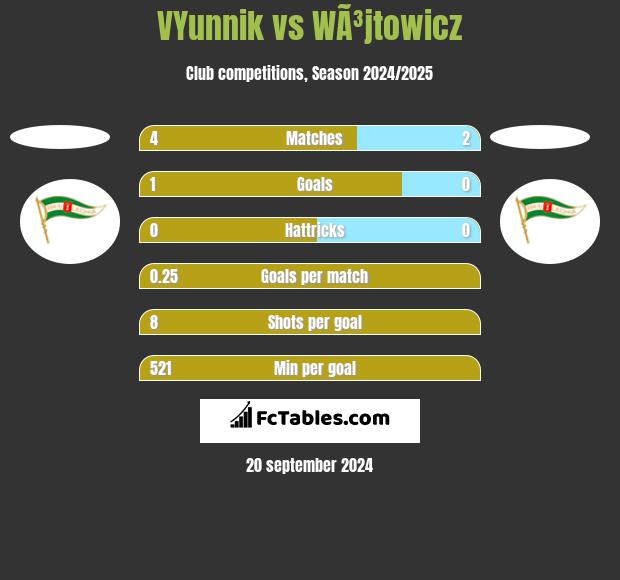 VYunnik vs WÃ³jtowicz h2h player stats