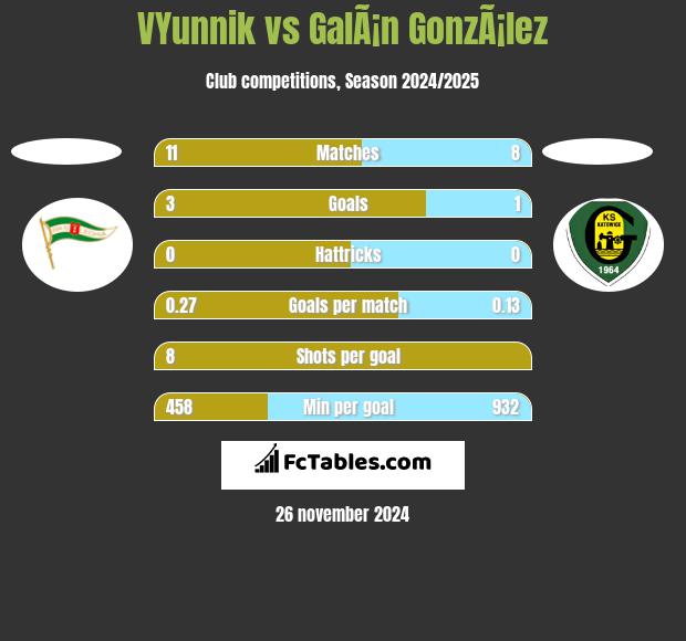 VYunnik vs GalÃ¡n GonzÃ¡lez h2h player stats