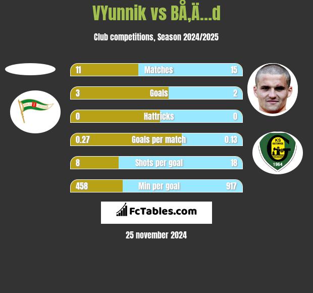 VYunnik vs BÅ‚Ä…d h2h player stats