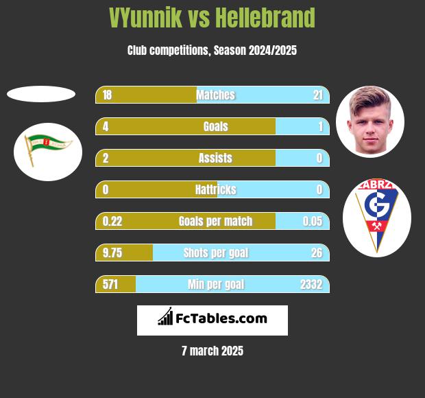 VYunnik vs Hellebrand h2h player stats