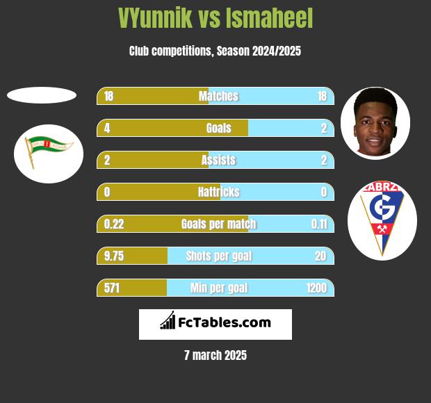 VYunnik vs Ismaheel h2h player stats