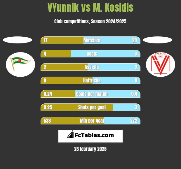 VYunnik vs M. Kosidis h2h player stats