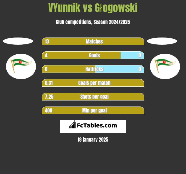 VYunnik vs Głogowski h2h player stats