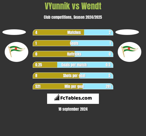 VYunnik vs Wendt h2h player stats