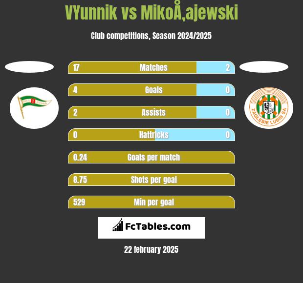 VYunnik vs MikoÅ‚ajewski h2h player stats