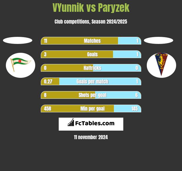 VYunnik vs Paryzek h2h player stats