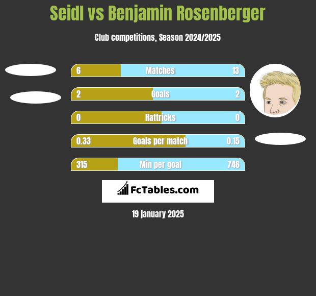 Seidl vs Benjamin Rosenberger h2h player stats