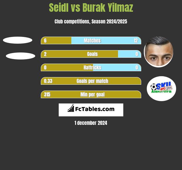 Seidl vs Burak Yilmaz h2h player stats