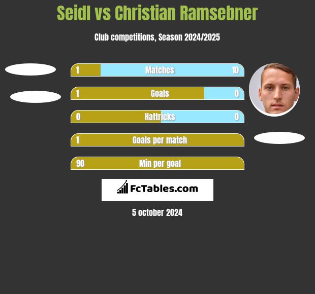 Seidl vs Christian Ramsebner h2h player stats