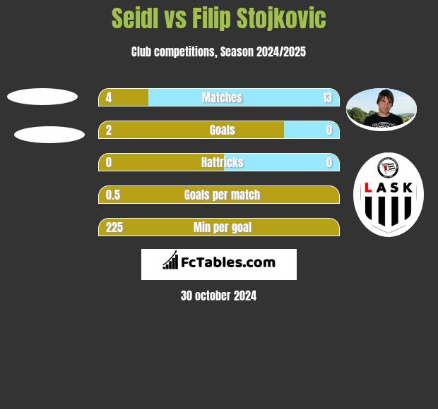 Seidl vs Filip Stojkovic h2h player stats