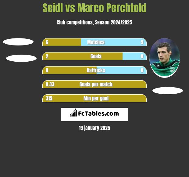 Seidl vs Marco Perchtold h2h player stats