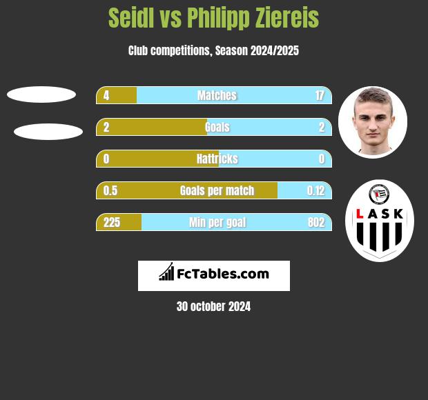 Seidl vs Philipp Ziereis h2h player stats