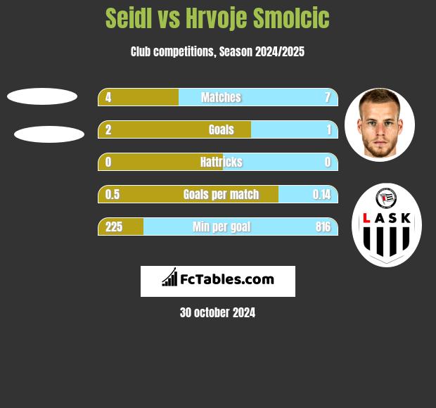 Seidl vs Hrvoje Smolcic h2h player stats