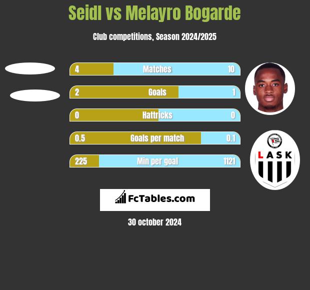 Seidl vs Melayro Bogarde h2h player stats