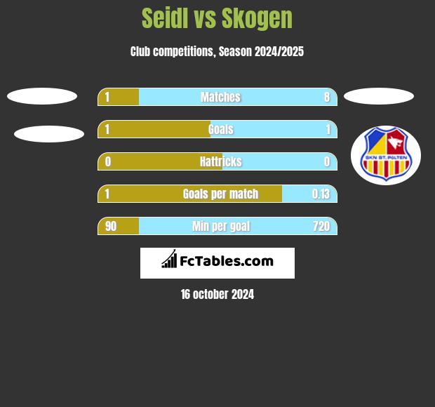 Seidl vs Skogen h2h player stats