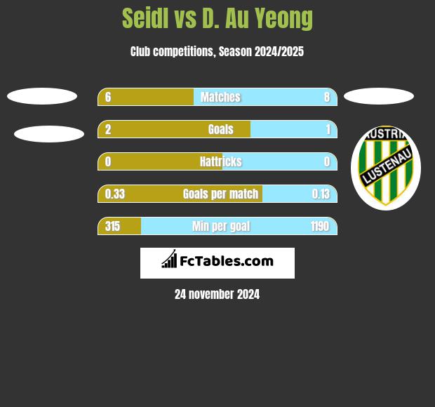 Seidl vs D. Au Yeong h2h player stats