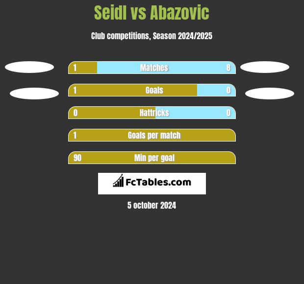 Seidl vs Abazovic h2h player stats