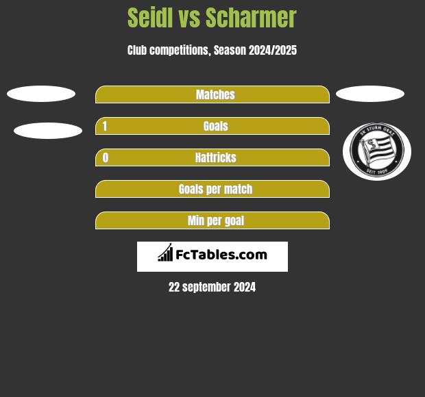 Seidl vs Scharmer h2h player stats