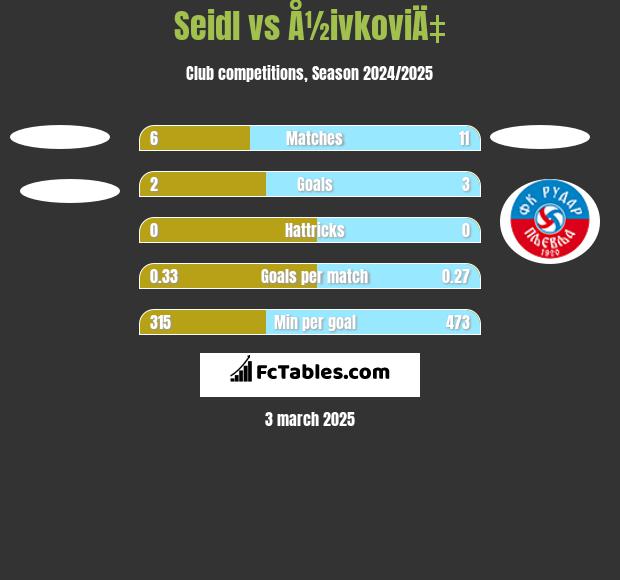 Seidl vs Å½ivkoviÄ‡ h2h player stats