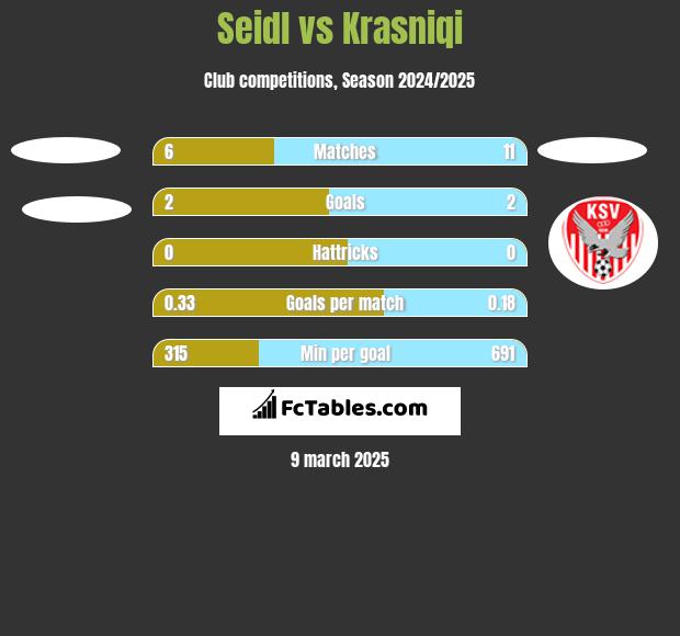 Seidl vs Krasniqi h2h player stats