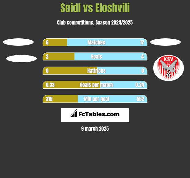 Seidl vs Eloshvili h2h player stats