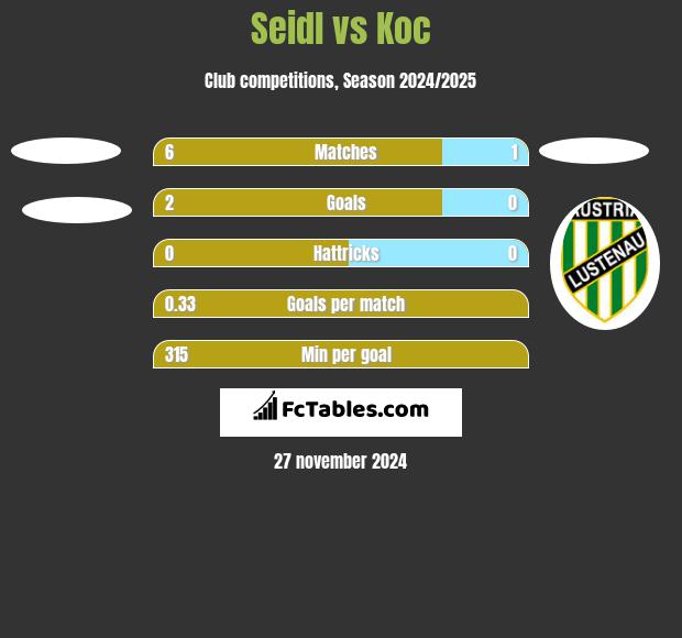 Seidl vs Koc h2h player stats