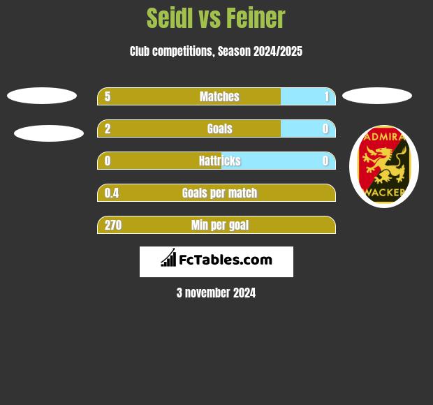 Seidl vs Feiner h2h player stats