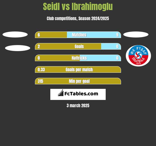 Seidl vs Ibrahimoglu h2h player stats