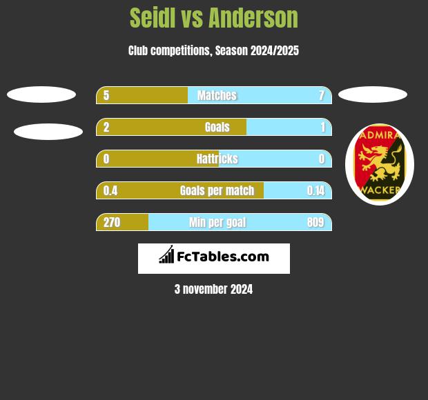 Seidl vs Anderson h2h player stats