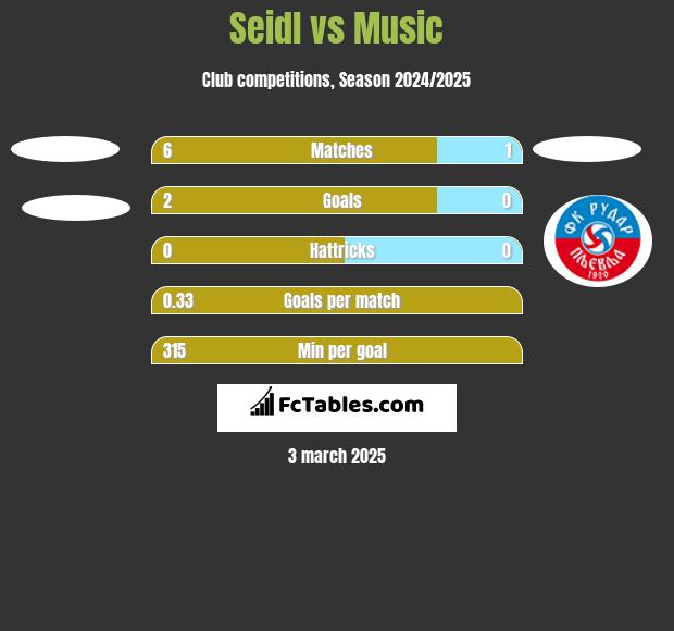 Seidl vs Music h2h player stats