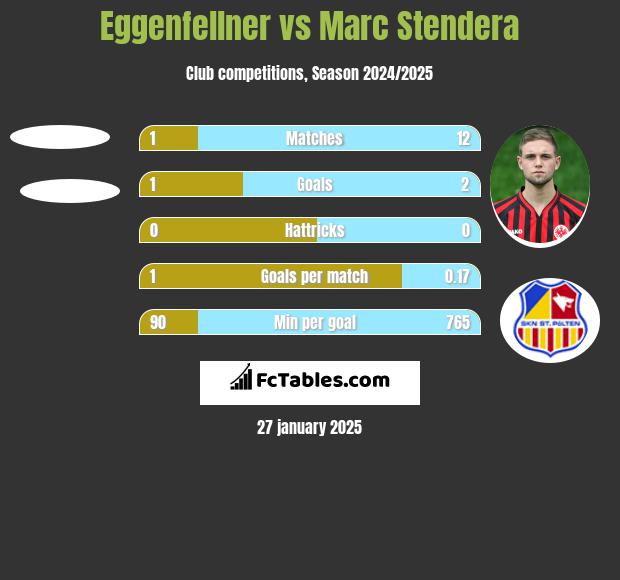 Eggenfellner vs Marc Stendera h2h player stats