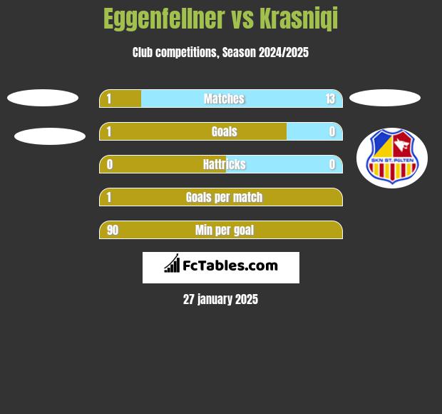 Eggenfellner vs Krasniqi h2h player stats