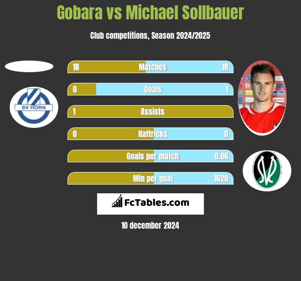 Gobara vs Michael Sollbauer h2h player stats