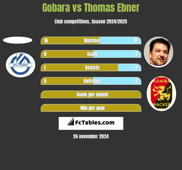 Gobara vs Thomas Ebner h2h player stats