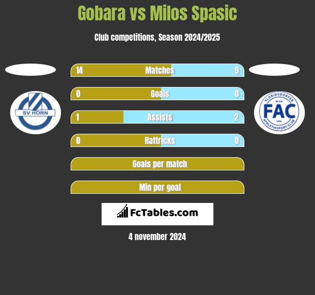 Gobara vs Milos Spasic h2h player stats