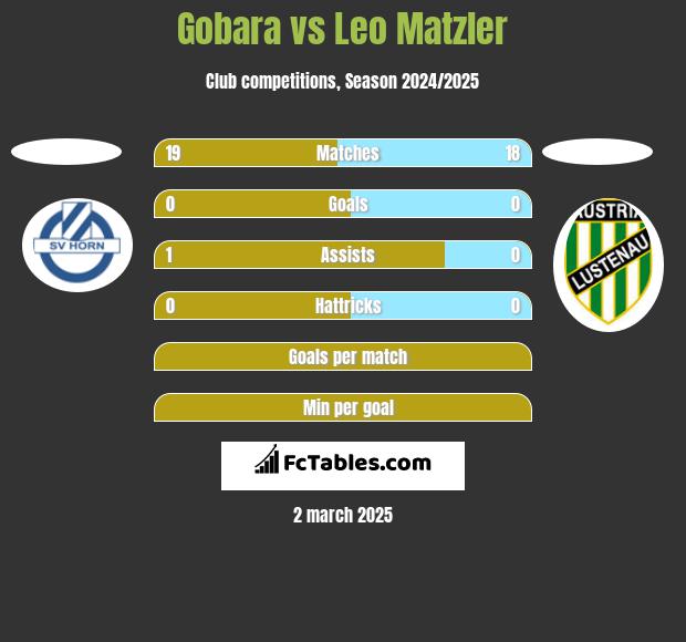 Gobara vs Leo Matzler h2h player stats