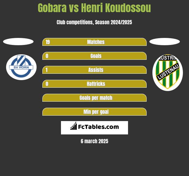 Gobara vs Henri Koudossou h2h player stats