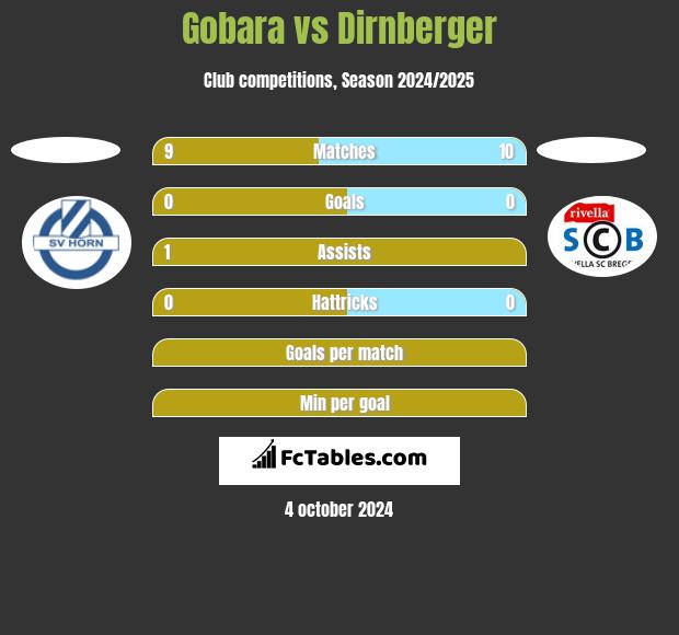 Gobara vs Dirnberger h2h player stats