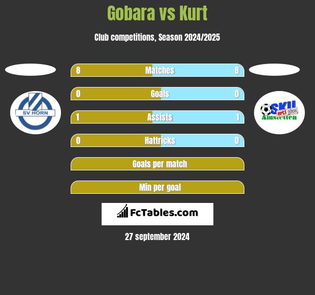 Gobara vs Kurt h2h player stats