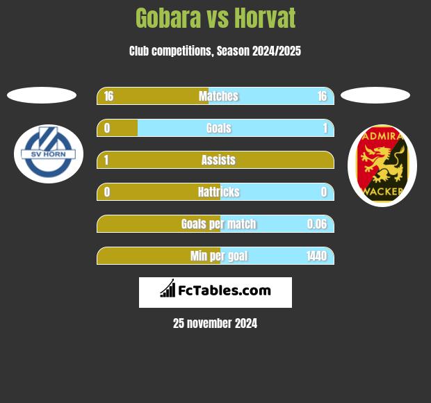 Gobara vs Horvat h2h player stats