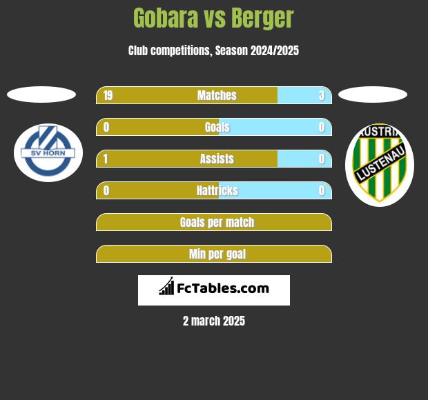 Gobara vs Berger h2h player stats